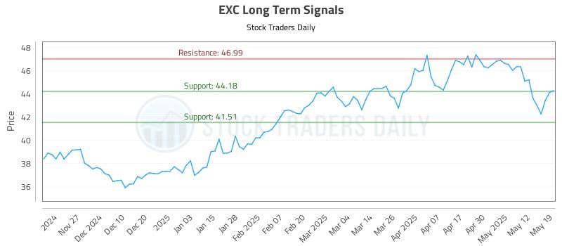 EXC Long Term Analysis for May 19 2025 EXC Long Term Analysis for May 19 2025