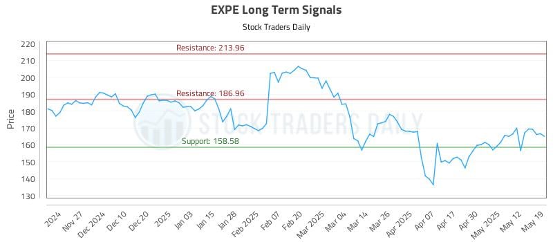 EXPE Long Term Analysis for May 19 2025 EXPE Long Term Analysis for May 19 2025