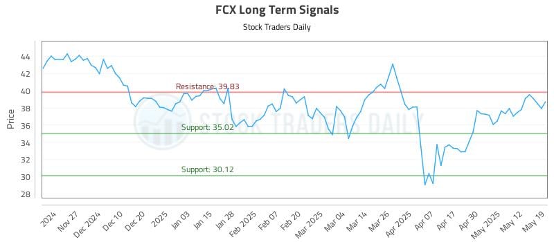 FCX Long Term Analysis for May 19 2025 FCX Long Term Analysis for May 19 2025