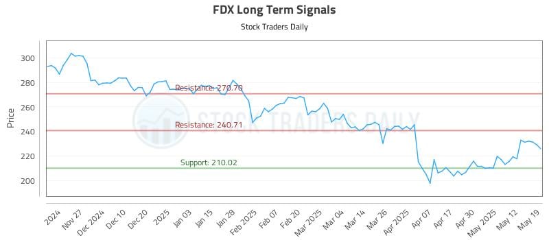 FDX Long Term Analysis for May 19 2025 FDX Long Term Analysis for May 19 2025