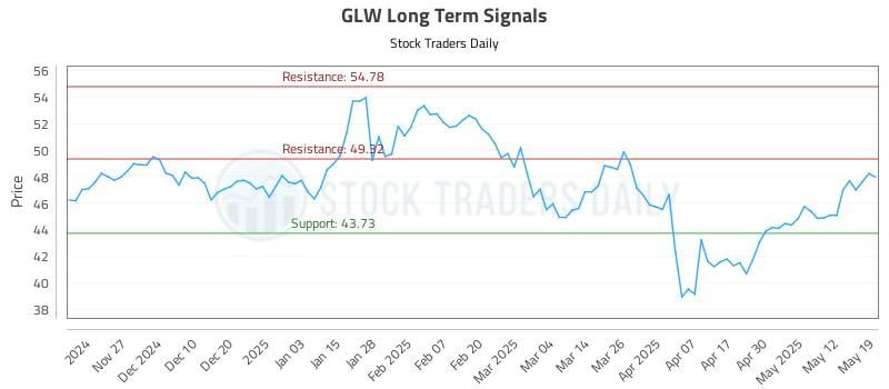 GLW Long Term Analysis for May 19 2025 GLW Long Term Analysis for May 19 2025