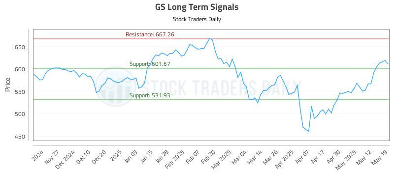 GS Long Term Analysis for May 19 2025 GS Long Term Analysis for May 19 2025