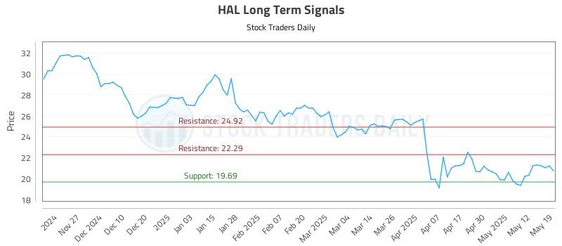 HAL Long Term Analysis for May 19 2025 HAL Long Term Analysis for May 19 2025