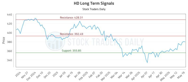 HD Long Term Analysis for May 19 2025 HD Long Term Analysis for May 19 2025