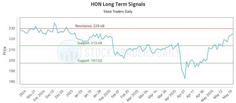 HON Long Term Analysis for May 19 2025