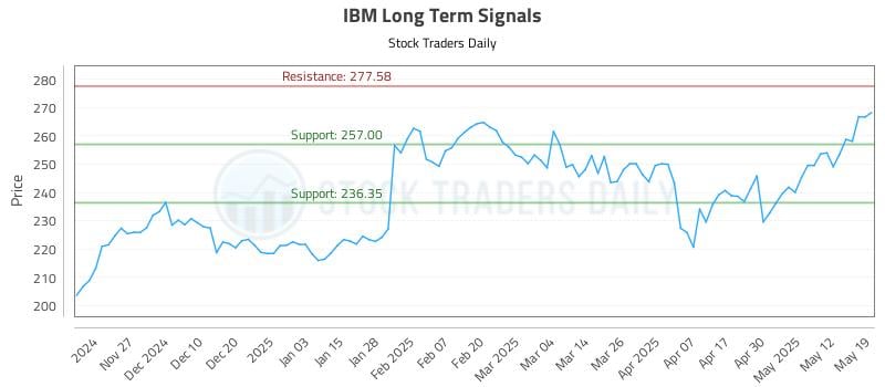 IBM Long Term Analysis for May 19 2025 IBM Long Term Analysis for May 19 2025