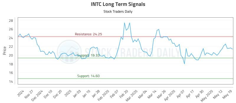 INTC Long Term Analysis for May 19 2025 INTC Long Term Analysis for May 19 2025