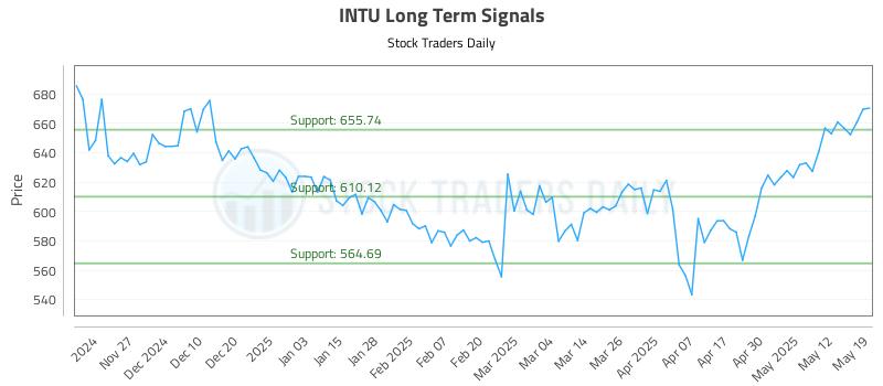 INTU Long Term Analysis for May 19 2025 INTU Long Term Analysis for May 19 2025