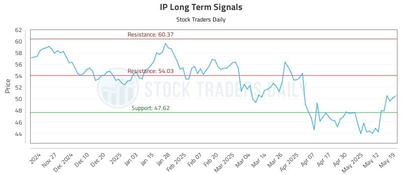 IP Long Term Analysis for May 19 2025 IP Long Term Analysis for May 19 2025