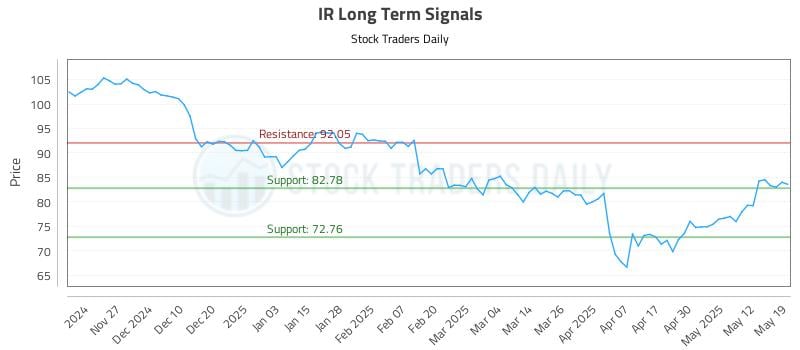 IR Long Term Analysis for May 19 2025 IR Long Term Analysis for May 19 2025