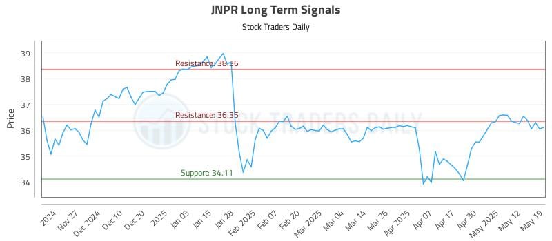 JNPR Long Term Analysis for May 19 2025