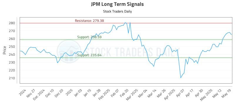 JPM Long Term Analysis for May 19 2025