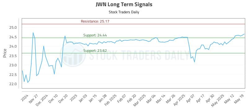JWN Long Term Analysis for May 19 2025