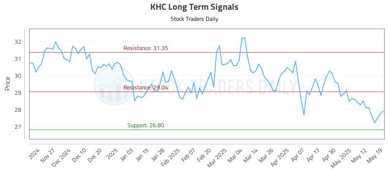 KHC Long Term Analysis for May 19 2025