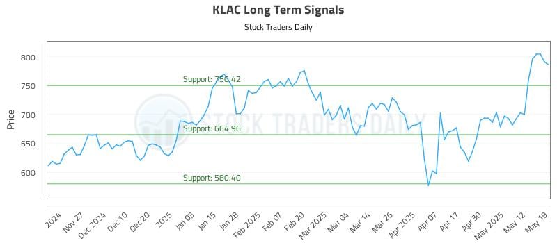 KLAC Long Term Analysis for May 19 2025 KLAC Long Term Analysis for May 19 2025