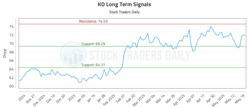 KO Long Term Analysis for May 19 2025 KO Long Term Analysis for May 19 2025
