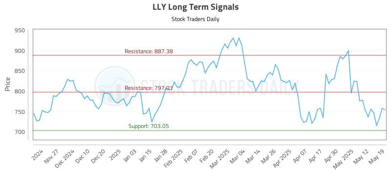LLY Long Term Analysis for May 19 2025 LLY Long Term Analysis for May 19 2025