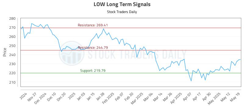 LOW Long Term Analysis for May 19 2025 LOW Long Term Analysis for May 19 2025