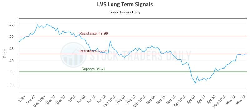 LVS Long Term Analysis for May 19 2025 LVS Long Term Analysis for May 19 2025