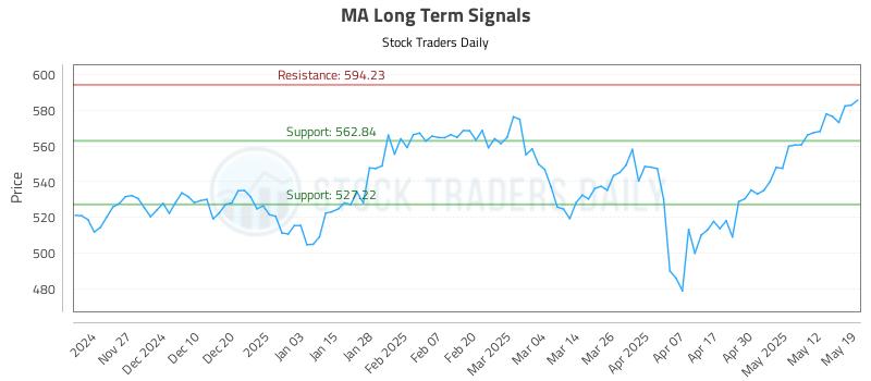 MA Long Term Analysis for May 19 2025 MA Long Term Analysis for May 19 2025