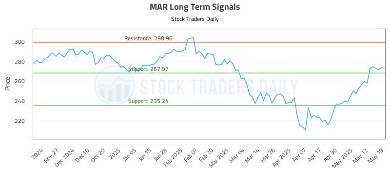 MAR Long Term Analysis for May 19 2025 MAR Long Term Analysis for May 19 2025