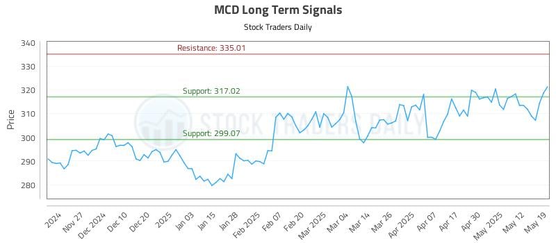 MCD Long Term Analysis for May 19 2025 MCD Long Term Analysis for May 19 2025