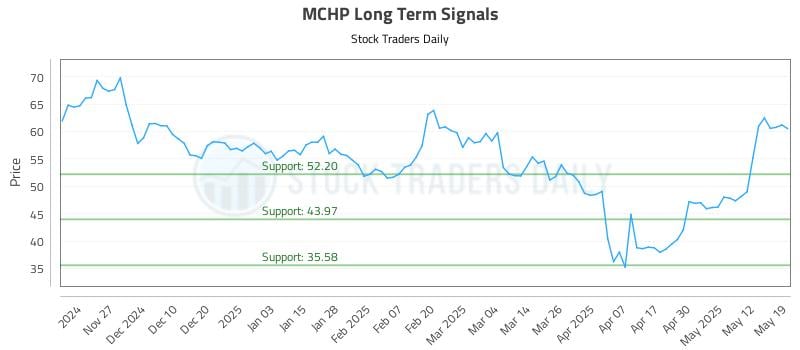 MCHP Long Term Analysis for May 19 2025 MCHP Long Term Analysis for May 19 2025