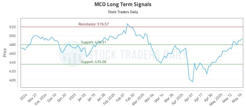 MCO Long Term Analysis for May 19 2025 MCO Long Term Analysis for May 19 2025