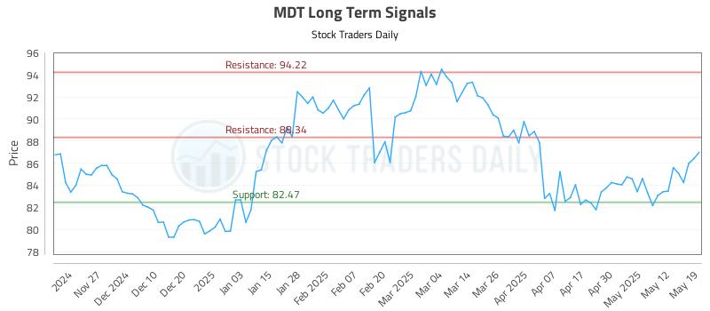 MDT Long Term Analysis for May 19 2025