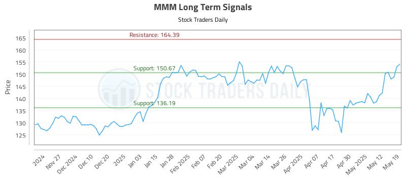 MMM Long Term Analysis for May 19 2025 MMM Long Term Analysis for May 19 2025