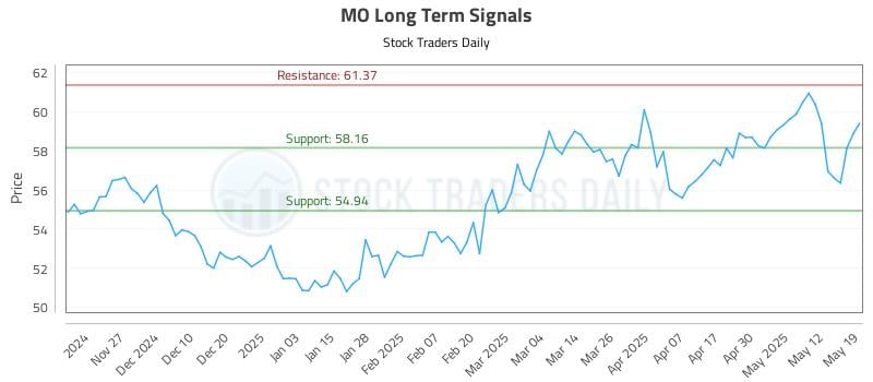 MO Long Term Analysis for May 19 2025 MO Long Term Analysis for May 19 2025
