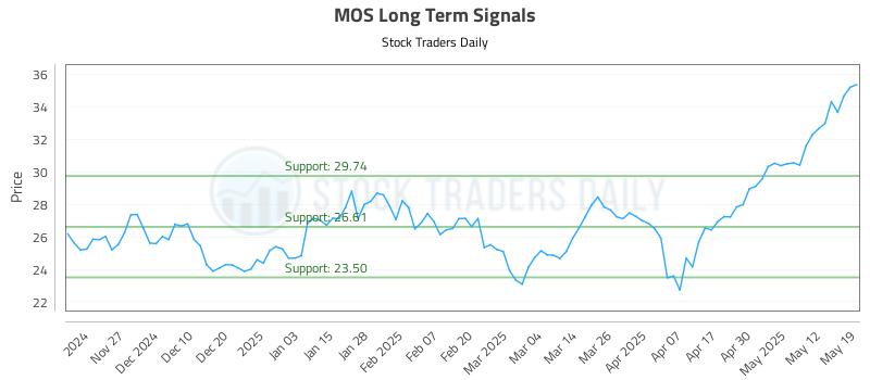 MOS Long Term Analysis for May 19 2025 MOS Long Term Analysis for May 19 2025