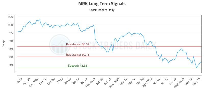 MRK Long Term Analysis for May 19 2025 MRK Long Term Analysis for May 19 2025