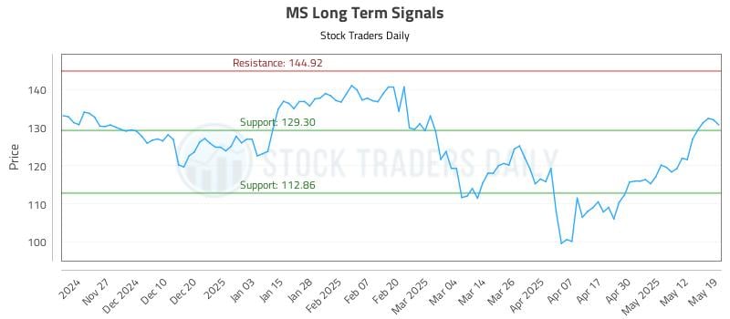 MS Long Term Analysis for May 19 2025 MS Long Term Analysis for May 19 2025