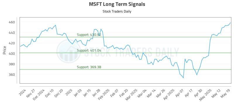 MSFT Long Term Analysis for May 19 2025 MSFT Long Term Analysis for May 19 2025
