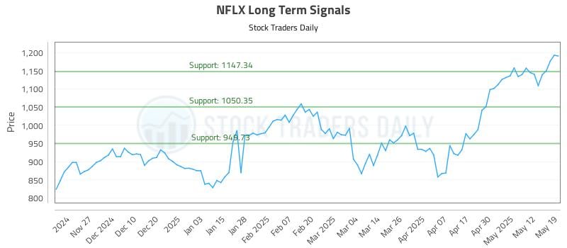 NFLX Long Term Analysis for May 19 2025