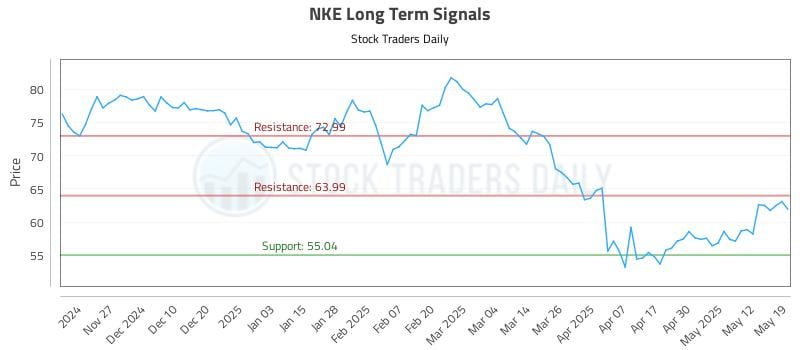 NKE Long Term Analysis for May 19 2025