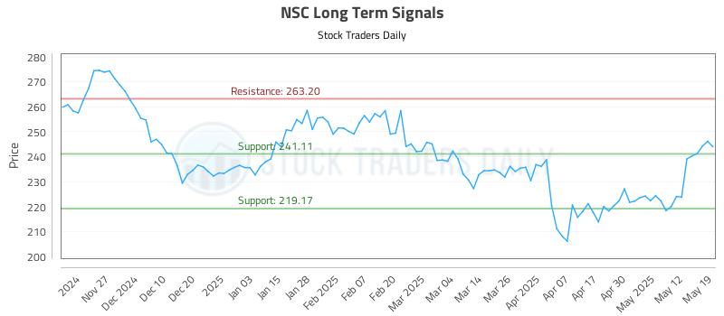 NSC Long Term Analysis for May 19 2025