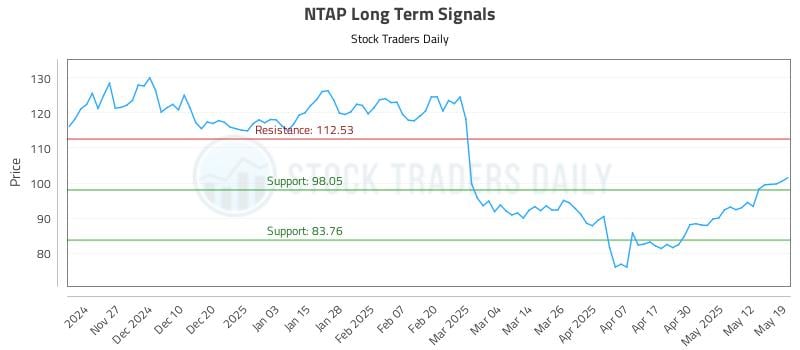 NTAP Long Term Analysis for May 19 2025