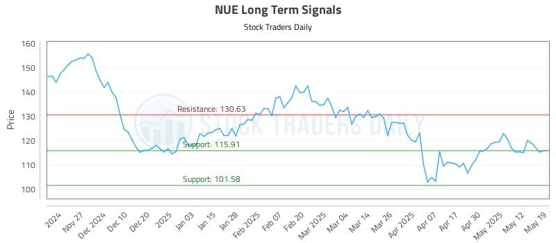 NUE Long Term Analysis for May 19 2025 NUE Long Term Analysis for May 19 2025