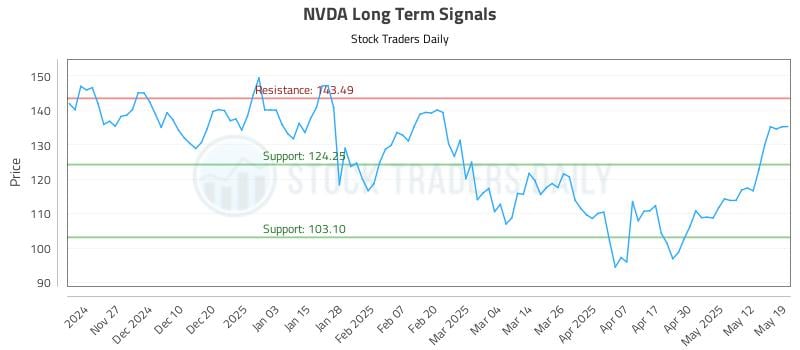 NVDA Long Term Analysis for May 19 2025 NVDA Long Term Analysis for May 19 2025