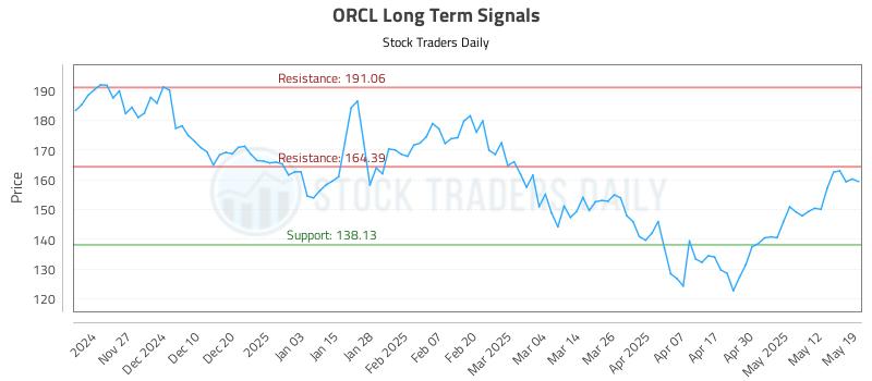 ORCL Long Term Analysis for May 19 2025 ORCL Long Term Analysis for May 19 2025