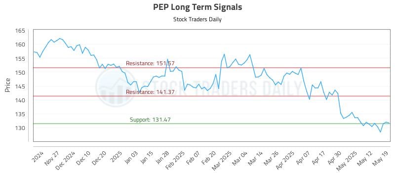 PEP Long Term Analysis for May 19 2025 PEP Long Term Analysis for May 19 2025