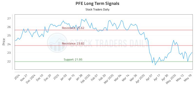 PFE Long Term Analysis for May 19 2025 PFE Long Term Analysis for May 19 2025