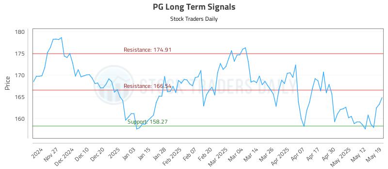 PG Long Term Analysis for May 19 2025 PG Long Term Analysis for May 19 2025