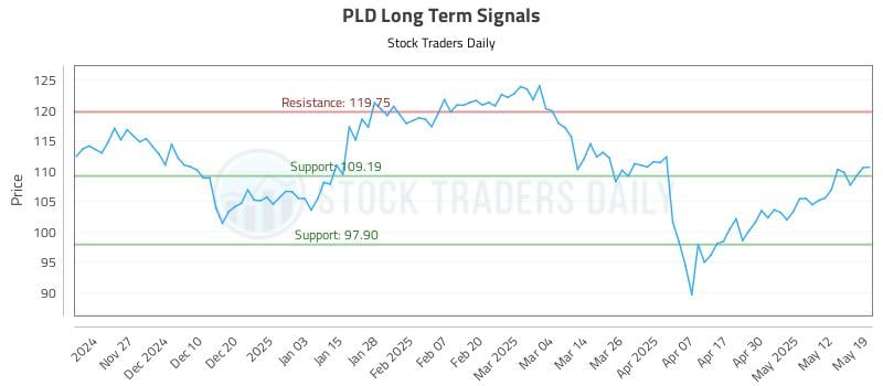 PLD Long Term Analysis for May 19 2025 PLD Long Term Analysis for May 19 2025