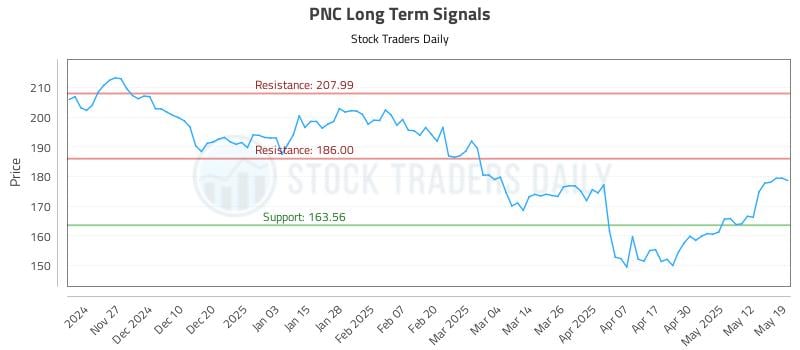 PNC Long Term Analysis for May 19 2025 PNC Long Term Analysis for May 19 2025
