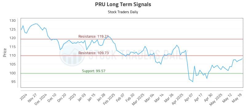 PRU Long Term Analysis for May 19 2025 PRU Long Term Analysis for May 19 2025