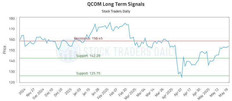 QCOM Long Term Analysis for May 19 2025