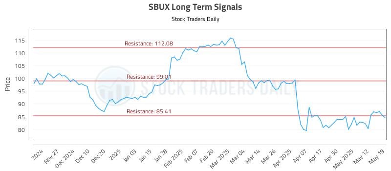 SBUX Long Term Analysis for May 19 2025 SBUX Long Term Analysis for May 19 2025